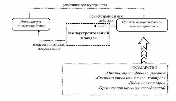 Осуществление проекта вхз