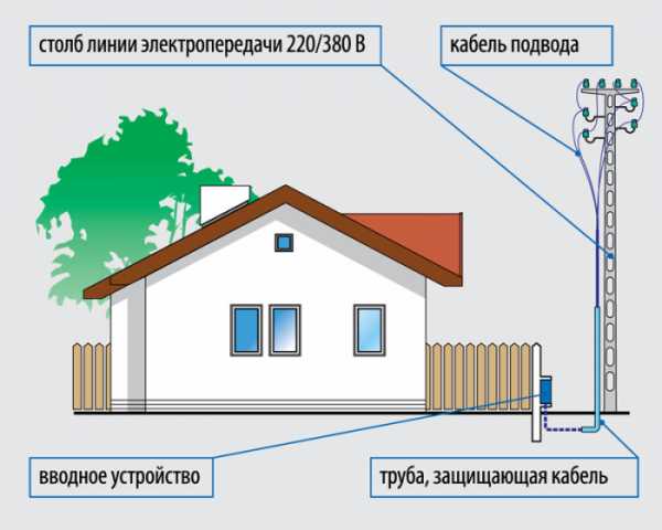 План подключения электричества к земельному участку