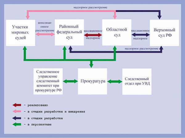 Суды общей юрисдикции план егэ