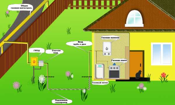 Проект газоснабжения дома