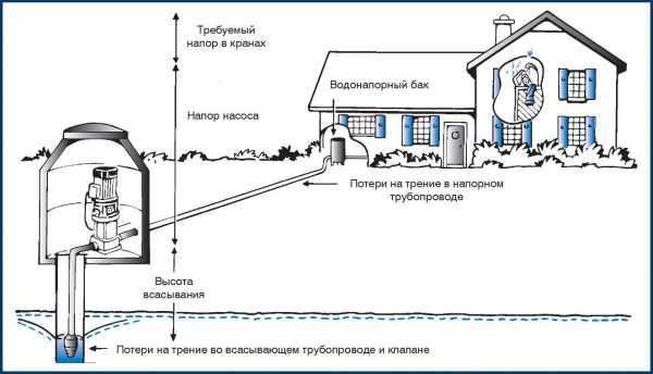 Расход воды поливальной машины