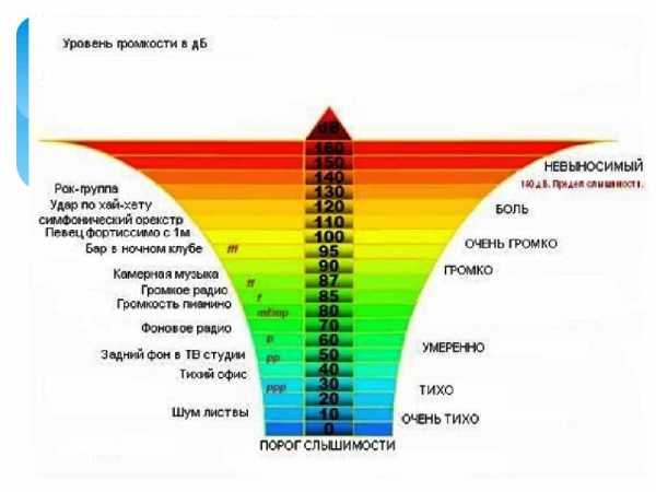 Уровень шума турбины