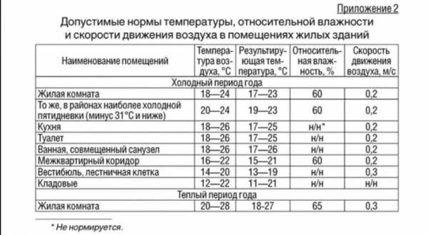 Температура в угловой комнате зимой норма по закону