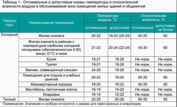 Температура в угловой комнате зимой норма по закону